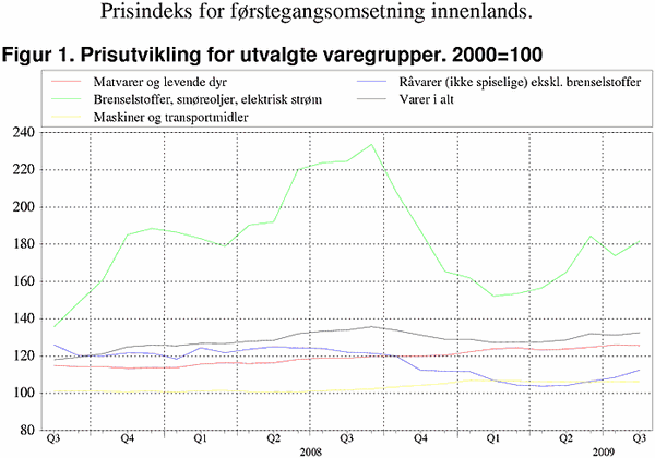 ;>Prisutvikling for utvalgte varegrupper. 2000=100