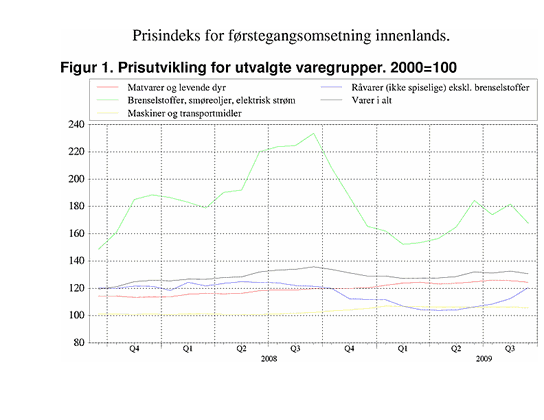 ;>Prisutvikling for utvalde varegrupper. 2000=100