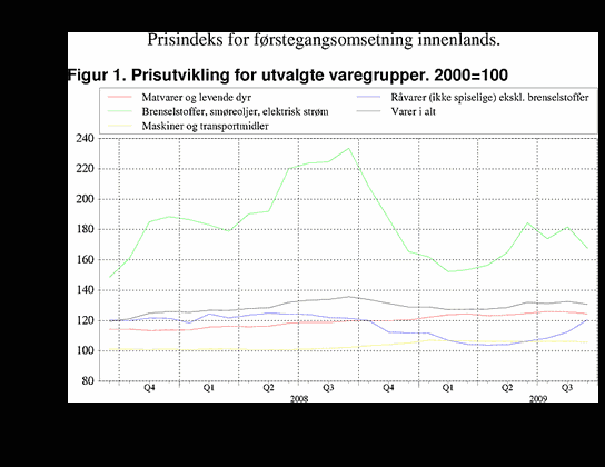 ;>Prisutvikling for utvalde varegrupper. 2000=100