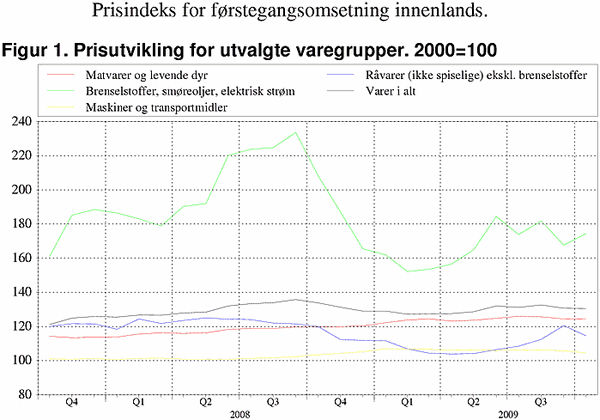 ;>Prisutvikling for utvalgte varegrupper. 2000=100