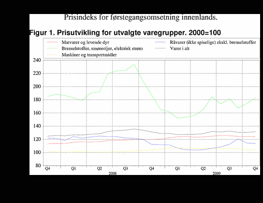 ;>Prisutvikling for utvalgte varegrupper. 2000=100