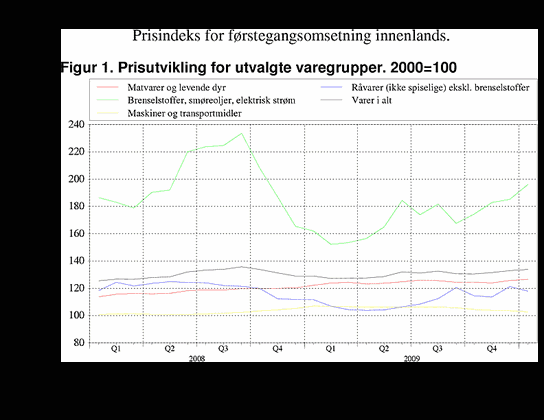 ;>Prisutvikling for utvalgte varegrupper. 2000=100