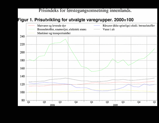 ;>Prisutvikling for utvalte varegrupper. 2000=100