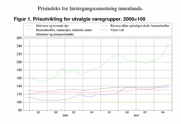 ;>Prisutvikling for utvalgte varegrupper. 2000=100