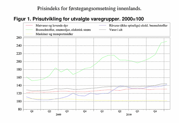 ;>Prisutvikling for utvalgte varegrupper. 2000=100