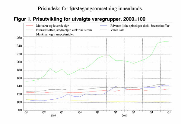 ;>Prisutvikling for utvalgte varegrupper. 2000=100