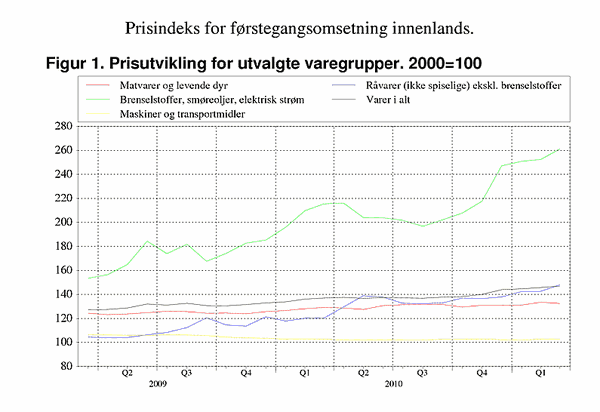 ;>Prisutvikling for utvalgte varegrupper. 2000=100