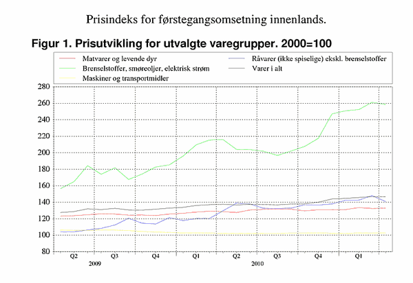 ;>Prisutvikling for utvalgte varegrupper. 2000=100