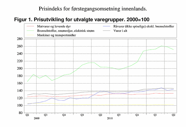 ;>Prisutvikling for utvalgte varegrupper. (2000=100)