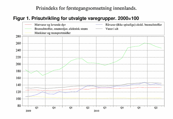 ;>Prisutvikling for utvalgte varegrupper. 2000=100