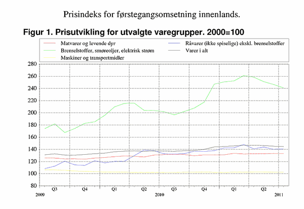 ;>Prisutvikling for utvalgte varegrupper. 2000=100