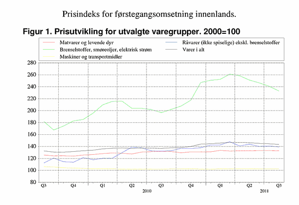 ;>Prisutvikling for utvalgte varegrupper. 2000=100