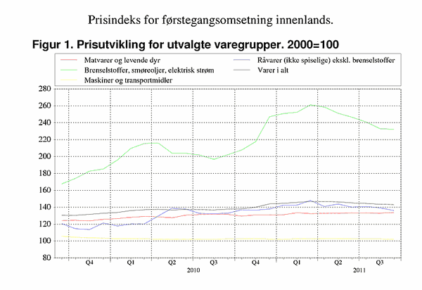 ;>Prisutvikling for utvalgte varegrupper. 2000=100