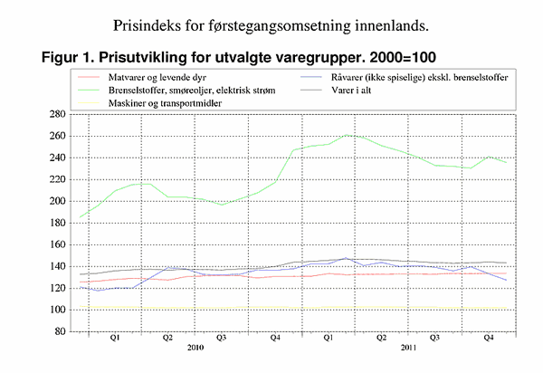 ;>Prisutvikling for utvalgte varegrupper. 2000=100