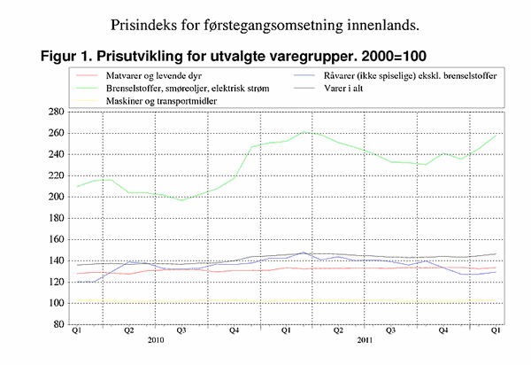 ;>Prisutvikling for utvalgte varegrupper. 2000=100