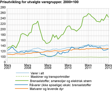 Prisutvikling for utvalgte varegrupper. 2000=100