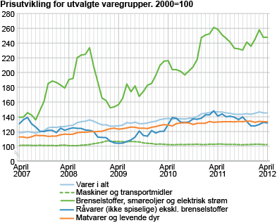 Prisutvikling for utvalgte varegrupper. 2000=100