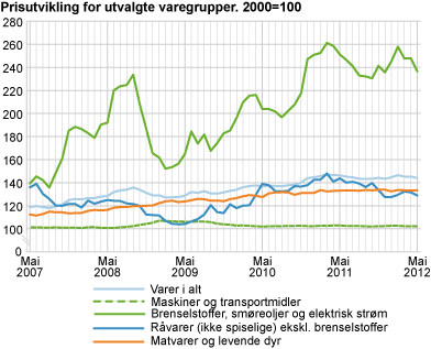 Prisutvikling for utvalgte varegrupper. 2000=100