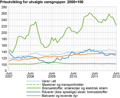 Prisutvikling for utvalgte varegrupper. 2000=100