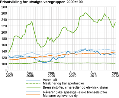 Prisutvikling for utvalgte varegrupper. 2000=100