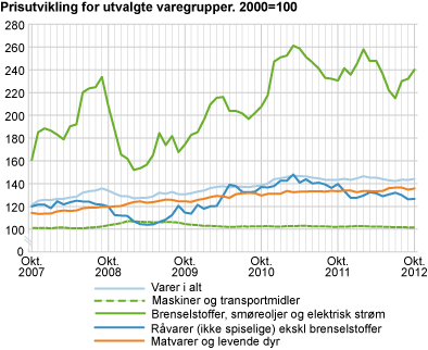 Prisutvikling for utvalgte varegrupper. 2000=100