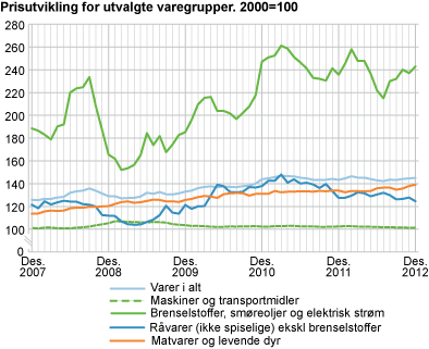 Prisutvikling for utvalgte varegrupper. 2000=100