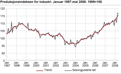 Produksjonsindeksen for industri januar 1997- mai 2008. 1995=100