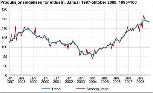 Produksjonsindeksen for industri. Januar 1997-oktober 2008. 1995=100
