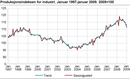 Produksjonsindeksen for industri. Januar 1997-januar 2009. 2005=100