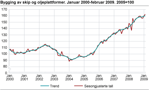 Bygging av skip og oljeplattformer. Januar 2000-februar 2009. 2005=100