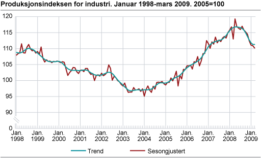 Produksjonsindeksen for industri januar 1998-mars 2009. 2005=100