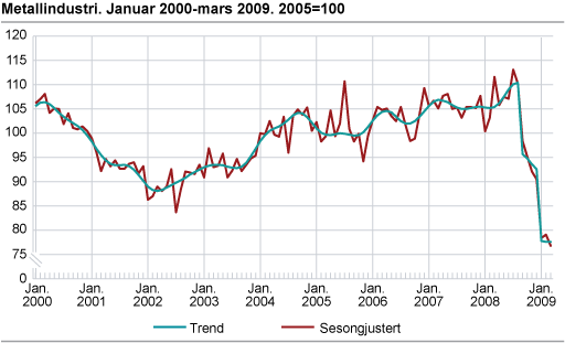Metallindustri januar 2000-mars 2009. 2005=100