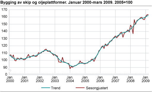 Bygging av skip og oljeplattformer januar 2000-mars 2009. 2005=100