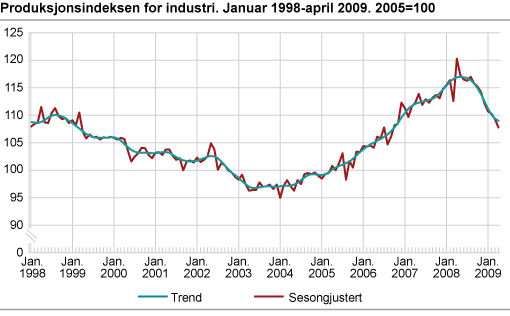 Produksjonsindeksen for industri. Januar 1998-april 2009. 2005=100