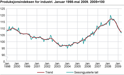 Produksjonsindeksen for industri. Januar 1998-mai 2009. 2005=100