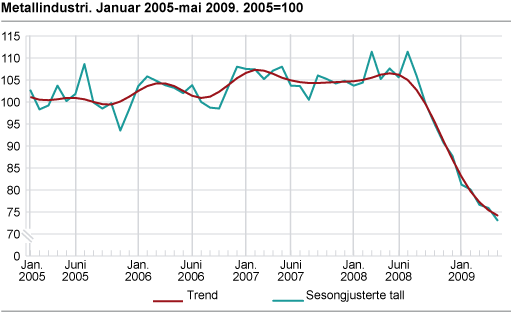 Metallindustri. Januar 2005-mai 2009. 2005=100