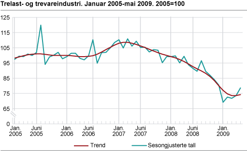 Trelast- og trevareindustri. Januar 2005-mai 2009. 2005=100