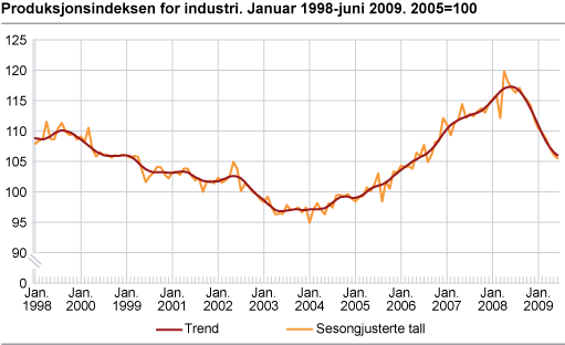 Produksjonsindeksen for industri. Januar 1998-juni 2009. 2005=100