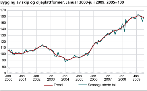 Bygging av skip og oljeplattformer januar 2000-juli 2009. 2005=100