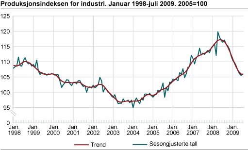 Produksjonsindeksen for industri januar 1998-juli 2009. 2005=100