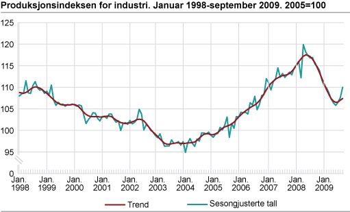 Produksjonsindeksen for industri. Januar 1998-september 2009. 2005=100