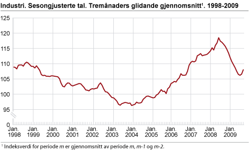 Industri. Sesongjusterte tal. Tremånaders glidande gjennomsnitt. 1998-2009