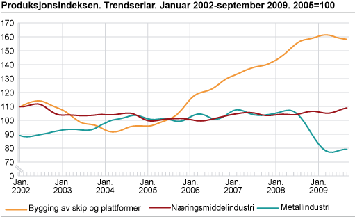 Produksjonsindeksen. Trendseriar. Januar 2002-september 2009. 2005=100