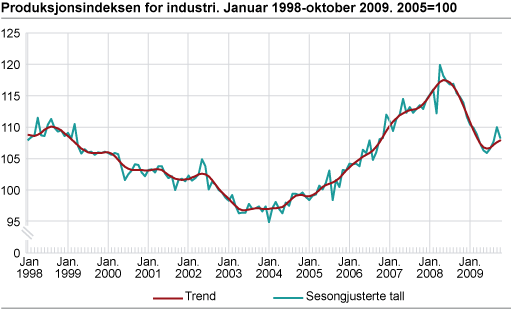 Produksjonsindeksen for industri januar 1998-oktober 2009. 2005=100