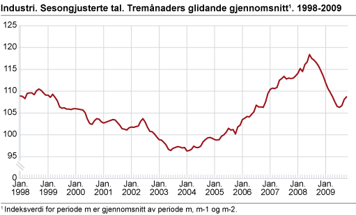 Industri. Sesongjusterte tall. Tremåneders glidende gjennomsnitt. 1998-2009