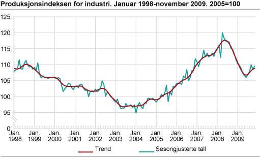 Produksjonsindeksen for industri. Januar 1998-november 2009. 2005=100