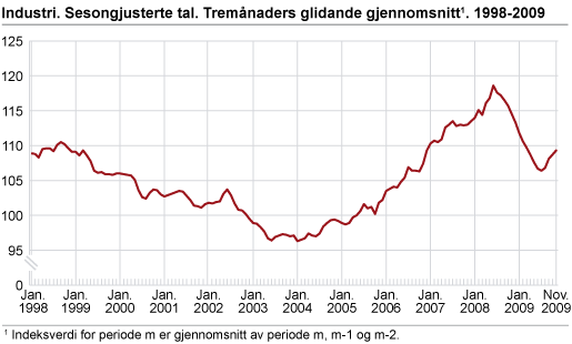 Industri. Sesongjusterte tal. Tremånaders glidande gjennomsnitt. 1998-2009