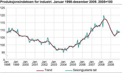 Produksjonsindeksen for industri januar 1998-desember 2009. 2005=100
