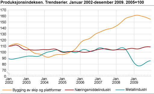 Produksjonsindeksen. Trendserier. Januar 2002 - desember 2009, 2005=100