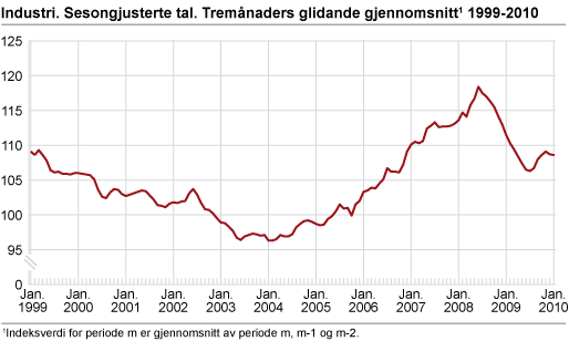 Produksjonsindeksen for industri. Januar 1999-januar 2010. 2005=100